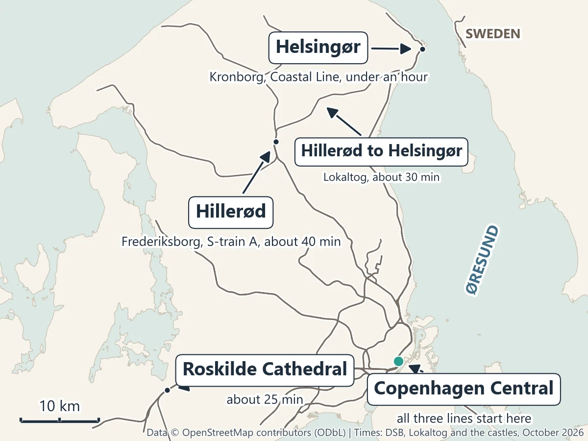 Railway map of north-east Zealand: from Copenhagen Central the S-train to Hillerød for Frederiksborg, the Coastal Line to Helsingør for Kronborg, the line to Roskilde, and the local line between Hillerød and Helsingør